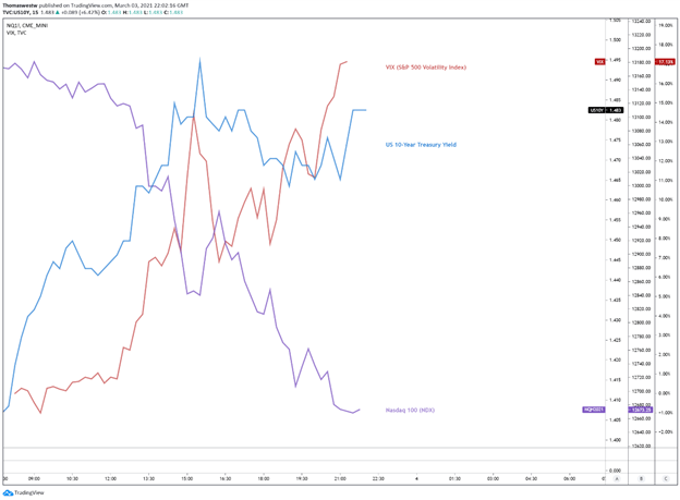 US10Y Yield vs VIX 