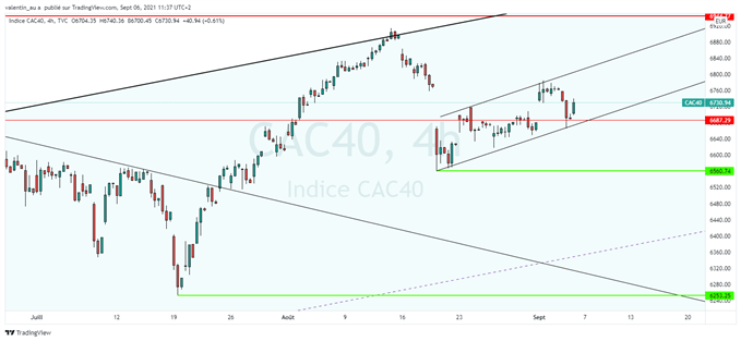CAC 40 : tentative de rebond sur fond de nouvelles mesures de relance au Japon et en Chine