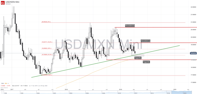 Gráfico técnico del USDMXN