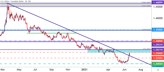 USDCAD Daily Price Chart