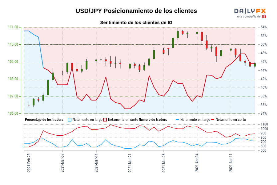 USD/JPY Posicionamiento de los clientes