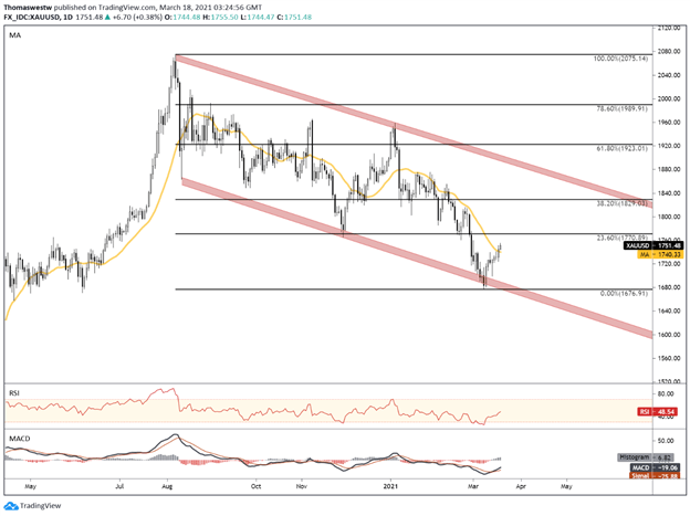 xauusd price chart 