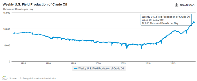 Image of eia weekly field production of crude oil