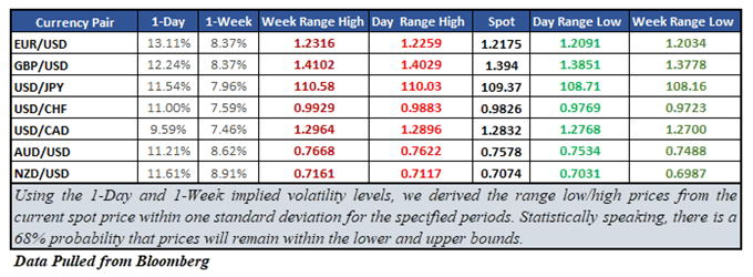 Euro May Gain by Week-End as Options-Derived Resistance Tames it
