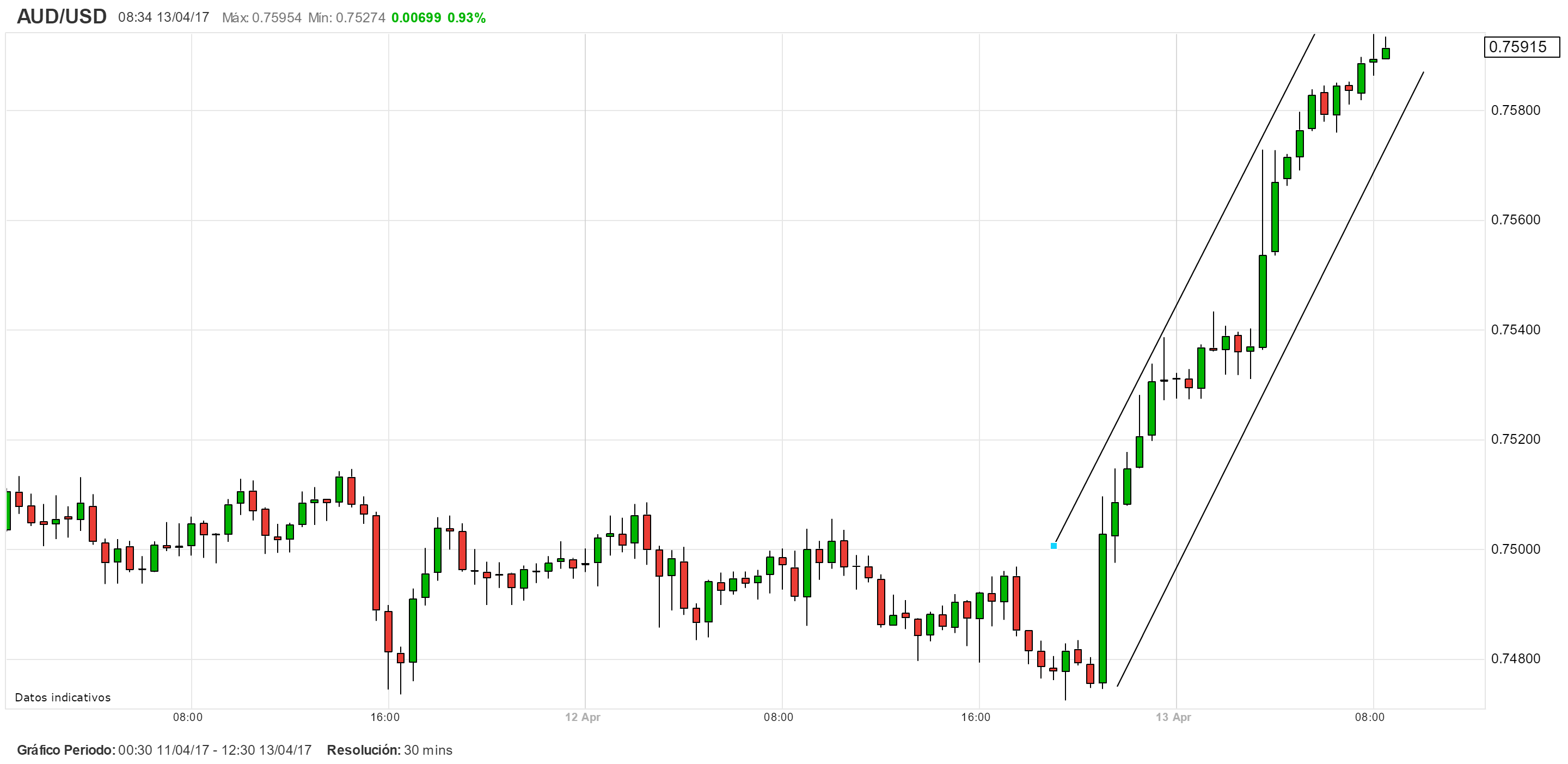 Alertas de Mercado: Trading en AUD/USD