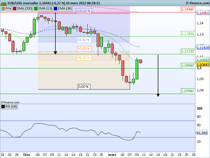 Morning Meeting Forex : EUR/USD, Fort rebond de l’euro avant la BCE