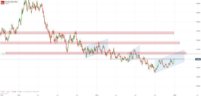EUR/USD Prognose Charttechnisch