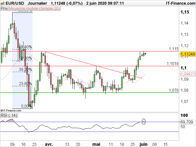 EUR/USD : L’euro accélère face au dollar