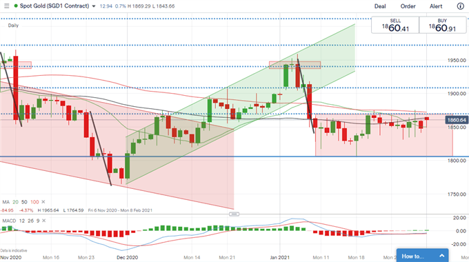 Gold, Silver Price Outlook: Is the Retail-Driven Rally Sustainable?