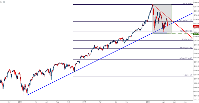 spx500 weekly chart