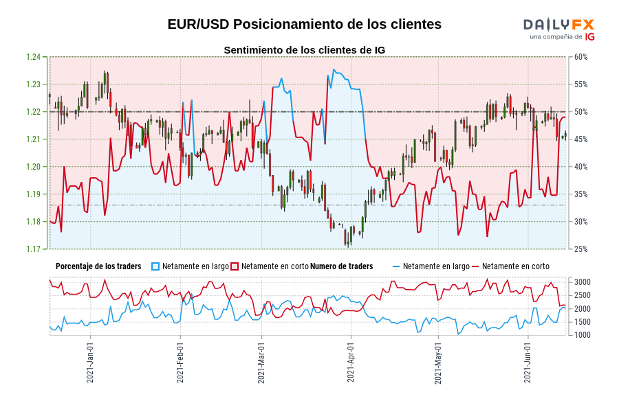 EUR/USD Posicionamiento de los clientes