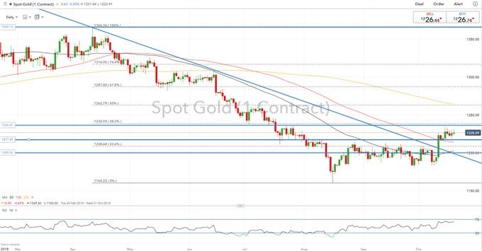 Gold Rate Forecast: Awaiting Decisive Breakout with Eyes on US GDP