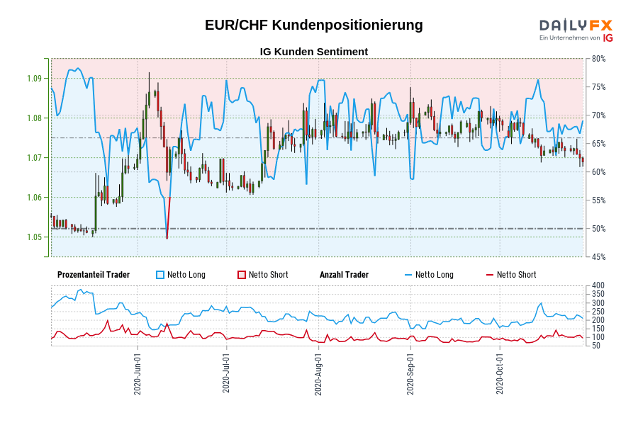 EUR/CHF Kundenpositionierung