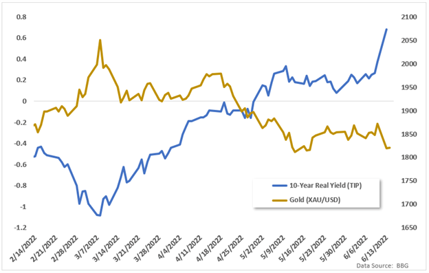 Gold vs usd chart forex investing in a startup brewery