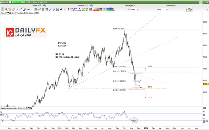 Brent oil prices daily chart