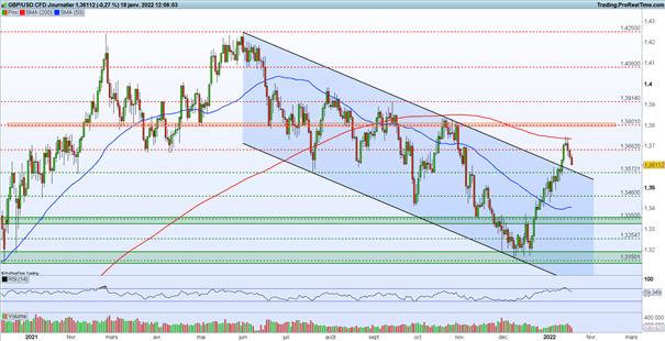 Bourse : pétrole et rendement obligataires – GBP/USD : la livre sterling reprend son souffle