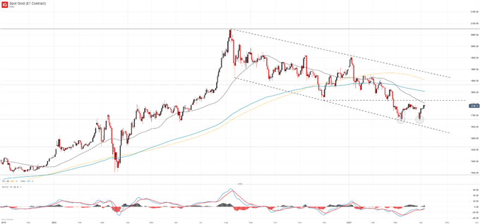 gold daily price chart 