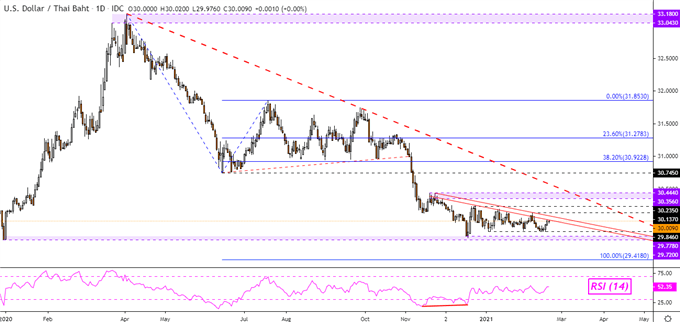 USD/THB Daily Chart