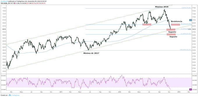Gráfico del precio del petróleo. Niveles de soporte y resistencia