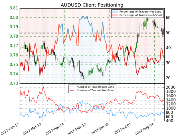 AUD/USD IG Cient Sentiment