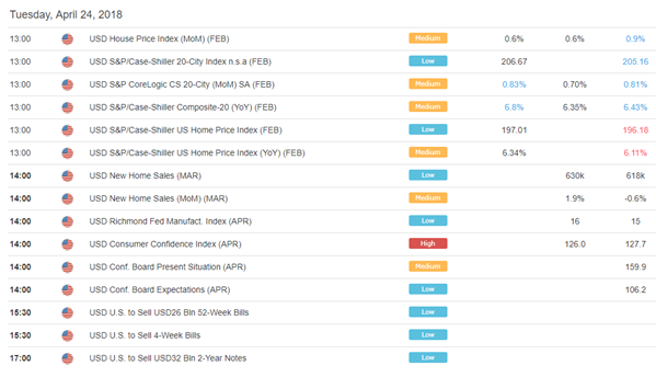 US AM Digest: US Treasury Yield Resistance Keep DXY Buying at Bay