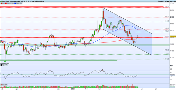 Bourse : la prudence domine – Gold : l’once d’or reprend de la hauteur