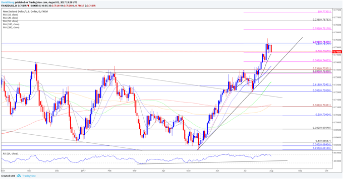 NZD/USD Daily Chart