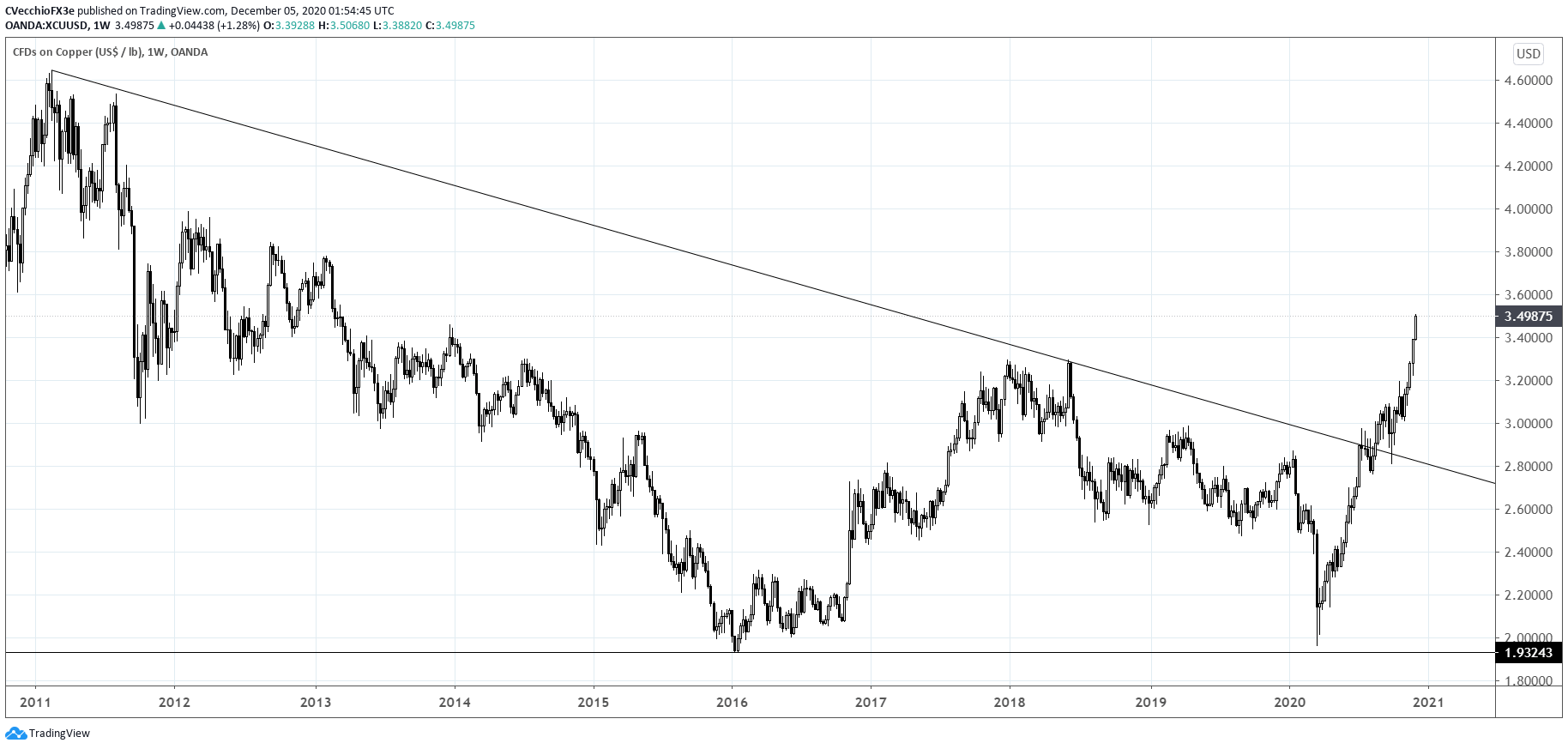 Медь Онлайн Цена На Бирже Металлов