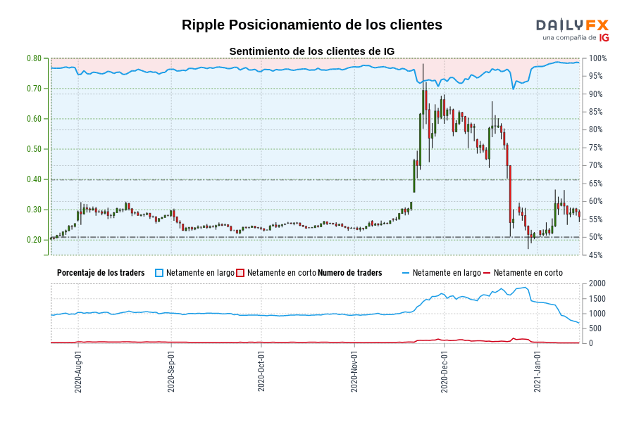 Ripple Posicionamiento de los clientes