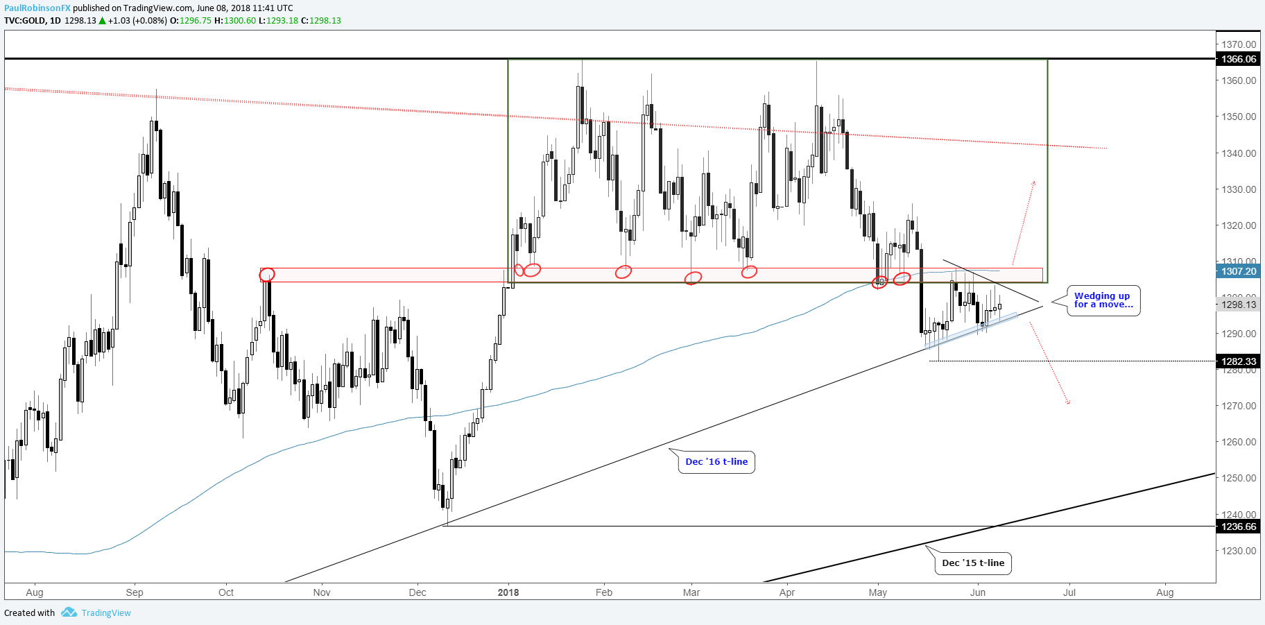 Charts For Next Week Usd Jpy Aud Ruble Gold More Gold Daily Chart Triangle Forming Between Notable Lines