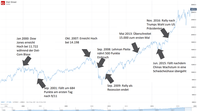 Verlauf des Dow Jones Kurses und die Faktoren, die ihn beeinflusst haben