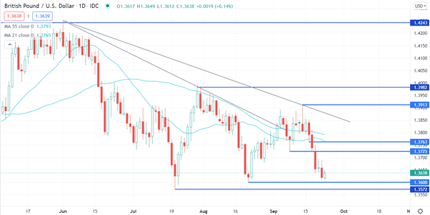 British Pound Battles US Dollar After FOMC, Before BoE. Will GBP/USD Move Lower?