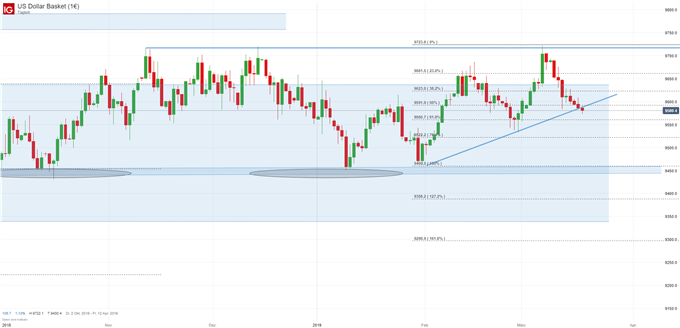 US Dollar Index Chartanalyse auf Tagesbasis