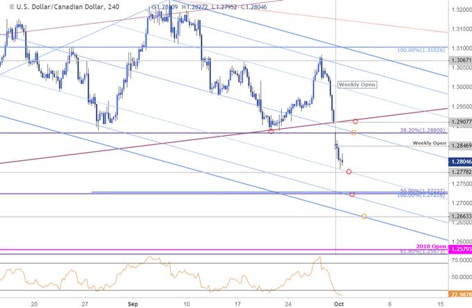 USD/CAD Price Chart - 240min