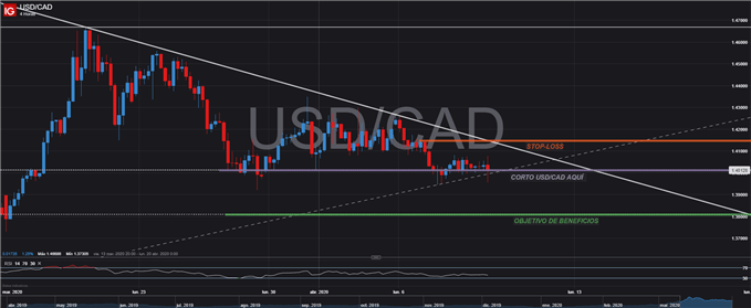GRÁFICO TÉCNICO ESTRATEGIA TRADING USDCAD 4 HORAS 9 ABRIL 2020
