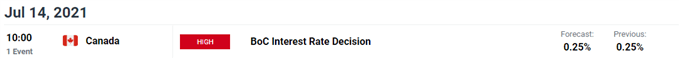 Image of DailyFX economic calendar for Canada