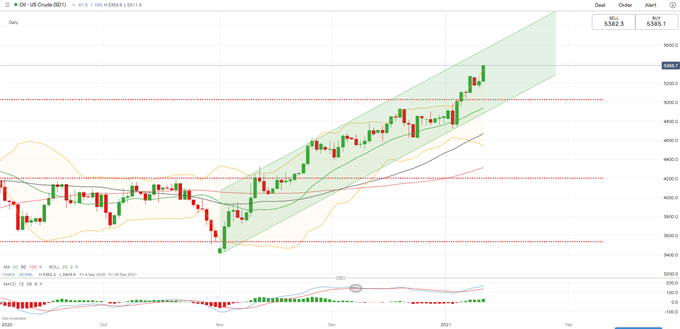 Crude Oil Prices Hit 11-Month High on Reflation Hopes, Falling Stockpiles