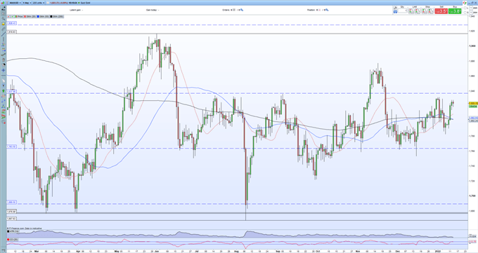 Gold (XAU/USD) Running Into a Familiar Zone of Resistance