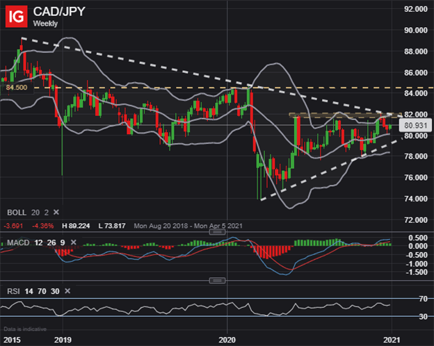 CADJPY Price Chart Yen Technical Forecast