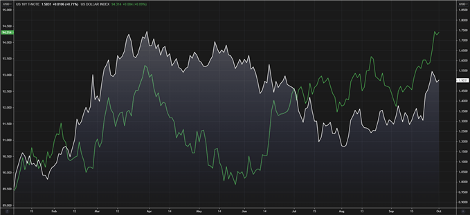 US 10Y TREASURIES VS DOLLAR INDEX DXY