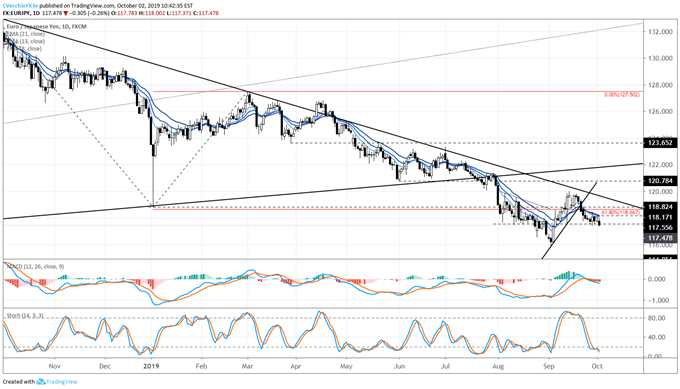 eurjpy rate forecast, eurjpy technical analysis, eurjpy rate chart, eurjpy chart, eurjpy rate, euro forecast, euro rate, euro rate forecast, euro to yen, eur to jpy