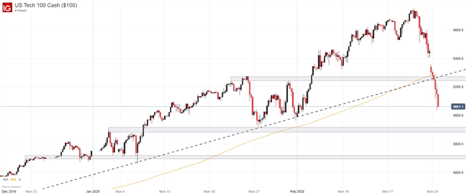 nasdaq 100 price chart 