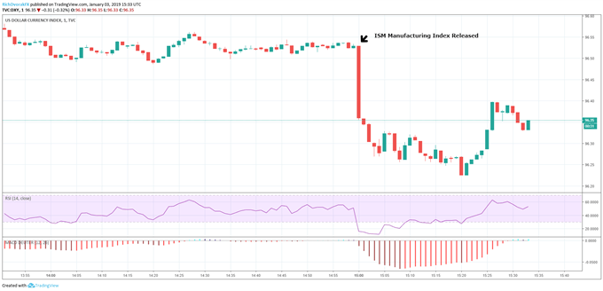 US Dollar Basket Index DXY Price Chart after ISM Manufacturing Index January 3, 2019