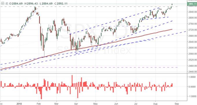 SPX 500 Daily Chart