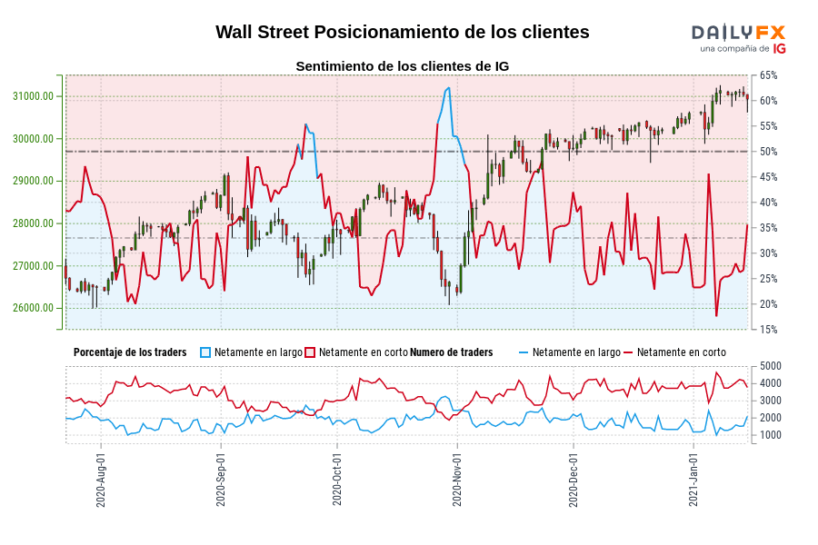 Wall Street Posicionamiento de los clientes