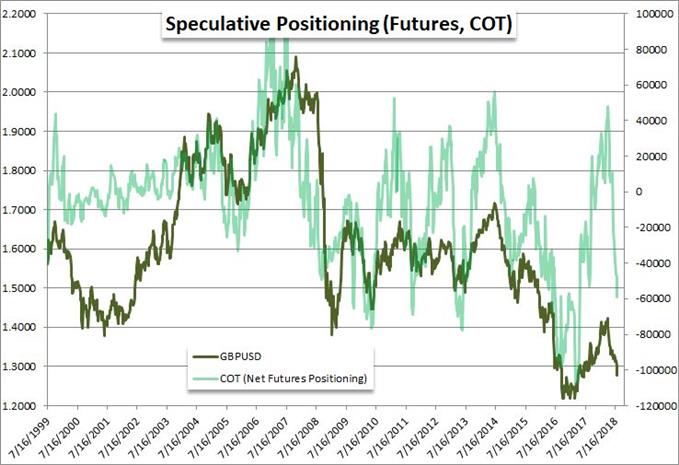 GBPUSD Net Speculative Futures Positoining
