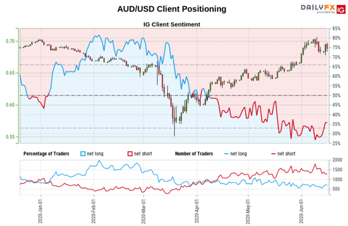Dow Jones, AUD/USD, NZD/USD Forecast: Turn Lower in Store?