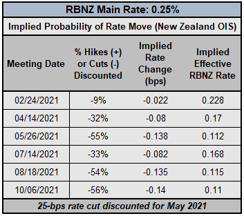 Central Bank Watch: BOC, RBA, RBNZ Rate Expectations; CAD, AUD, NZD Positioning Update