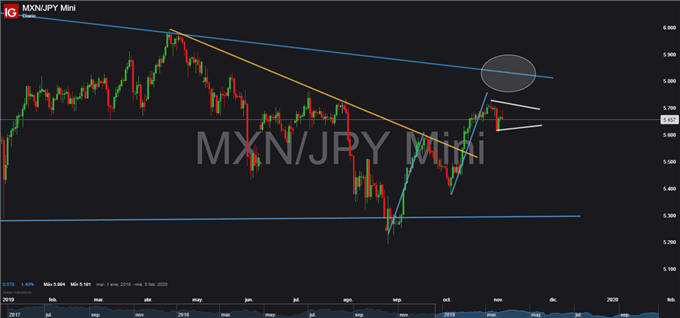 Gráfico diario MXN/JPY – 04/11/2019