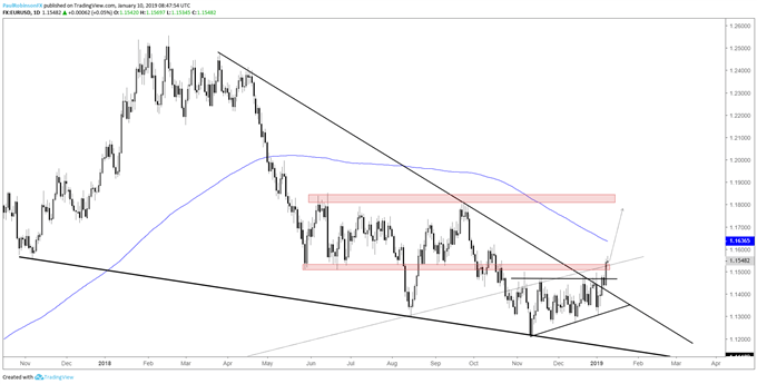 المخطط اليومي لزوج العملات اليورو مقابل الدولار الأمريكي EUR/USD